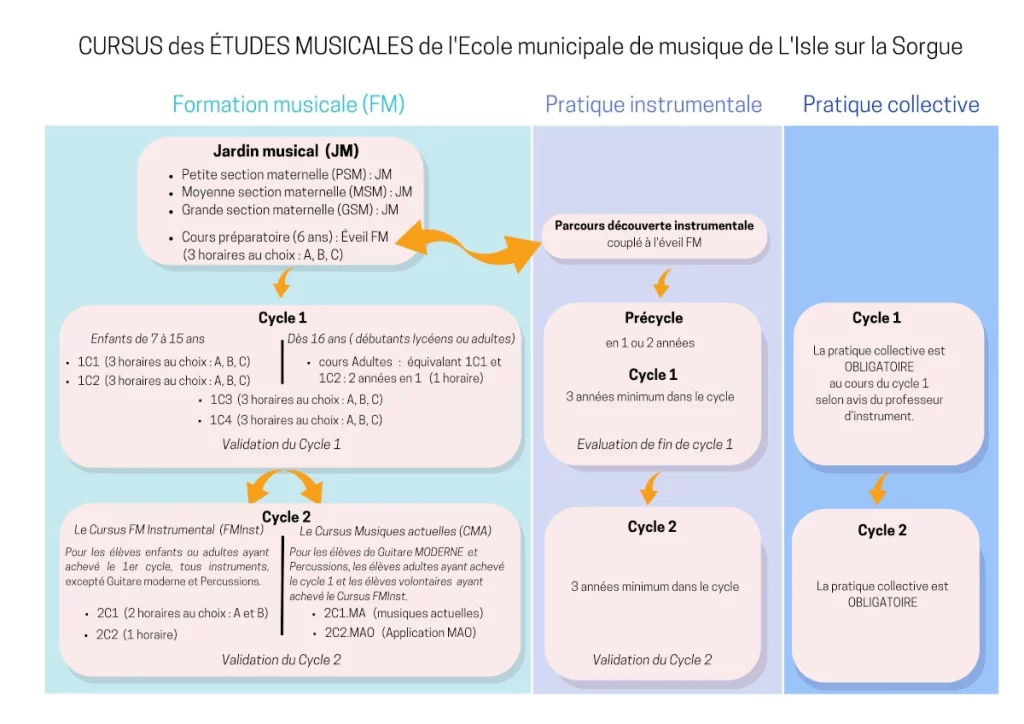 Cursus des études musicale isle sur la sorgue