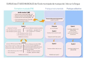 Cursus des études musicale isle sur la sorgue